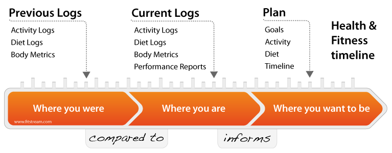 Fitness timeline fitstream